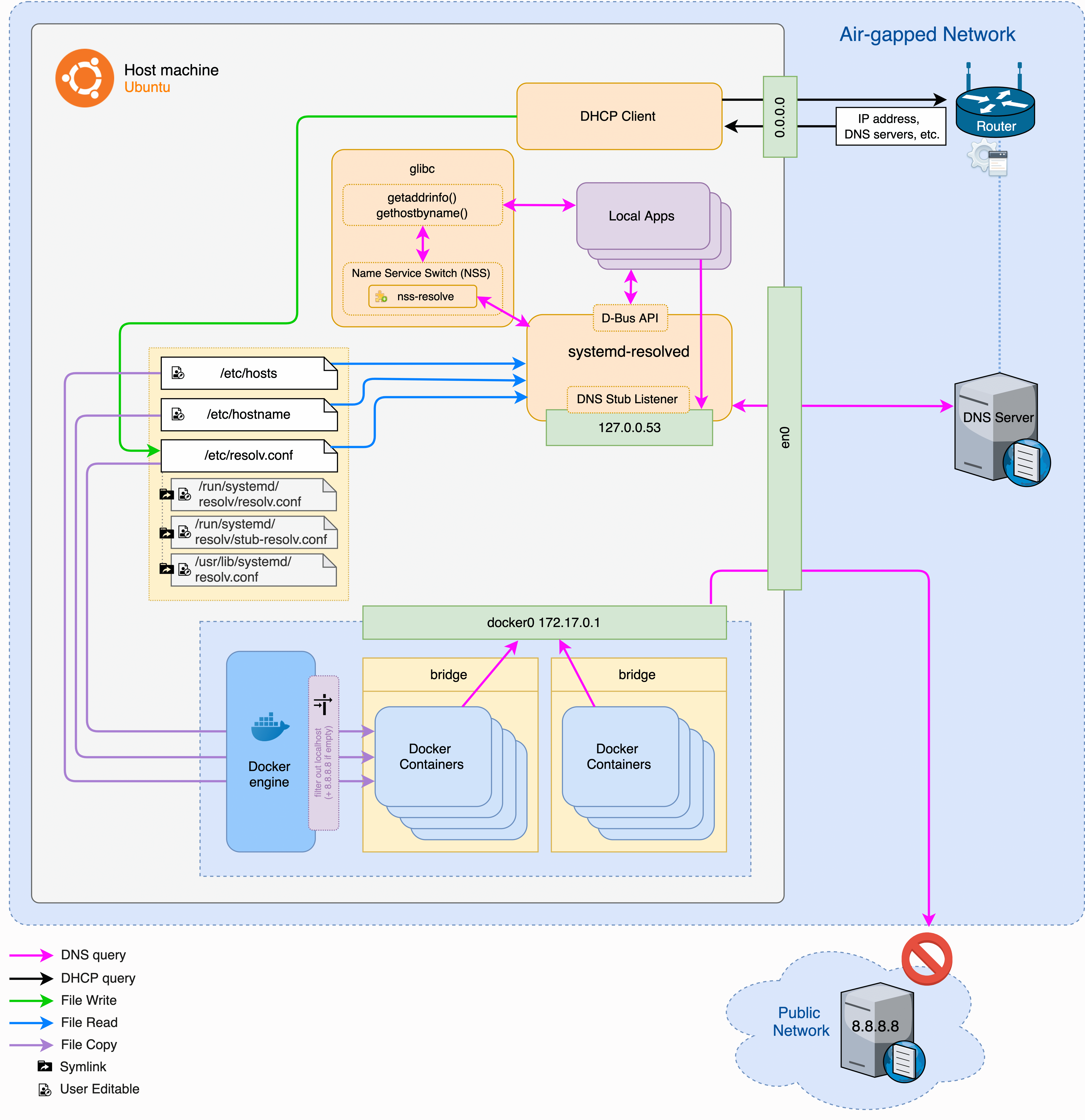 Docker DNS issue in air-gapped network