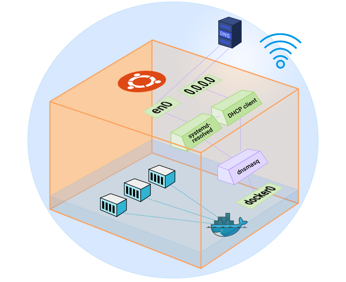 Docker container DNS resolution issue in air-gapped network